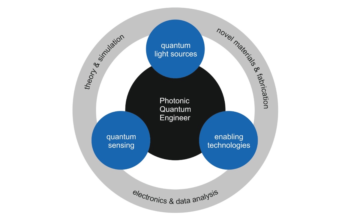 Overview of research areas: Quantum light sources, quantum sensing, and enabling technologies